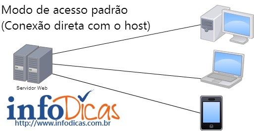 acesso-padrao-webserver Acesso direto ao servidor web